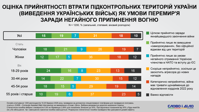 Почти половина украинцев не готова к потере подконтрольных территорий (выводу украинских войск) как условию перемирия ради немедленного прекращения огня. 49 процентов – считают это неприемлемым.