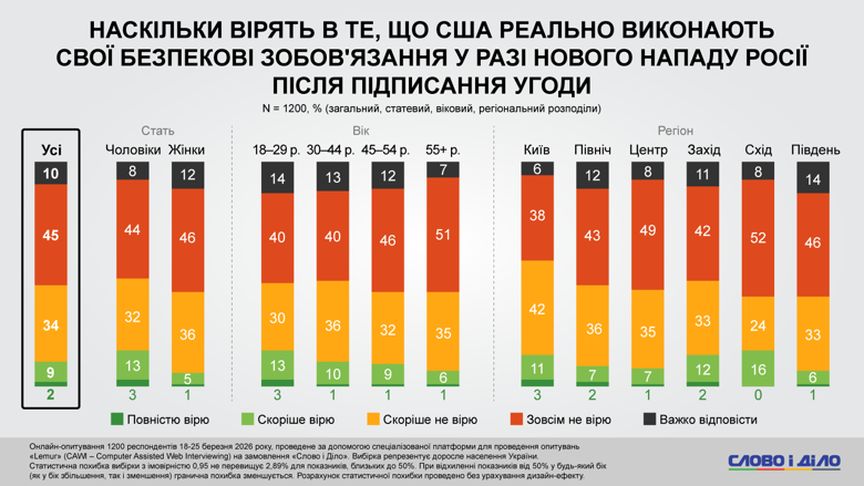 79 процентов украинцев не верит в то, что США выполнят свои гарантийные обязательства по безопасности в случае повторного нападения рф на Украину. Также большинство украинцев хотело бы, чтобы Киеву предоставили бессрочные или 50-летние гарантии безопасности.