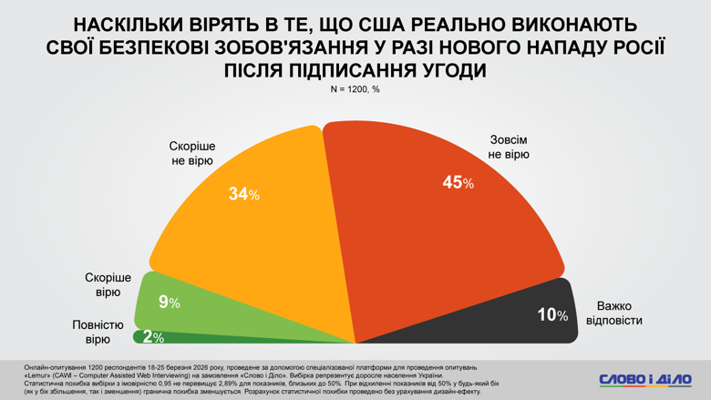79 процентов украинцев не верит в то, что США выполнят свои гарантийные обязательства по безопасности в случае повторного нападения рф на Украину. Также большинство украинцев хотело бы, чтобы Киеву предоставили бессрочные или 50-летние гарантии безопасности.