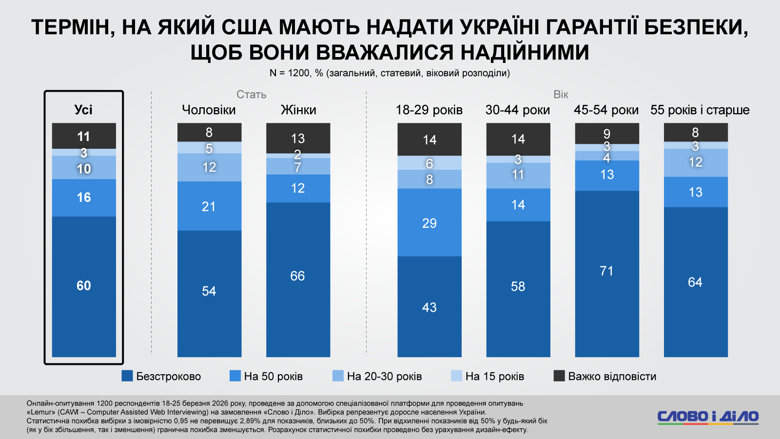 79 відсотків українців не вірить в те, що Сполучені Штати виконають свої гарантійні безпекові зобов’язання у разі повторного нападу рф на Україну. Також більшість українців хотіла б, щоб Києву надали безстрокові, або 50-річні гарантії безпеки.