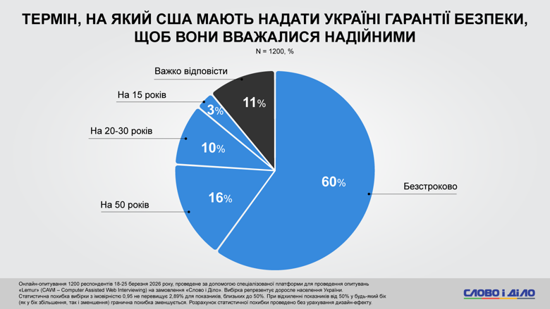 79 процентов украинцев не верит в то, что США выполнят свои гарантийные обязательства по безопасности в случае повторного нападения рф на Украину. Также большинство украинцев хотело бы, чтобы Киеву предоставили бессрочные или 50-летние гарантии безопасности.