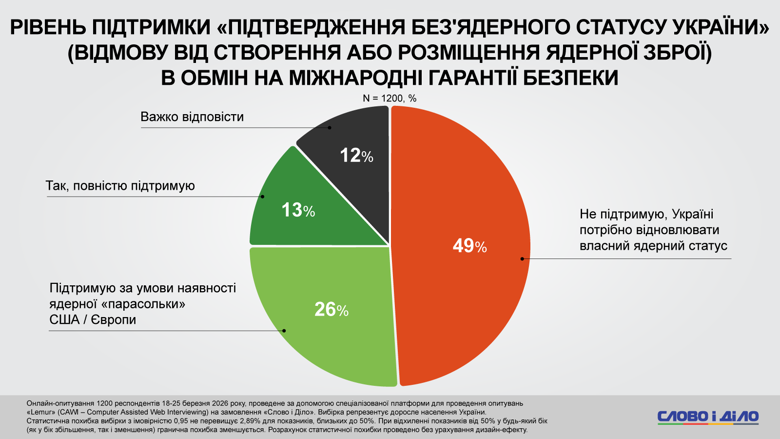 Українці скептично ставляться до подальшого дотримання без’ядерного статусу країни як умови міжнародних домовленостей. За – усього 13 відсотків опитаних.