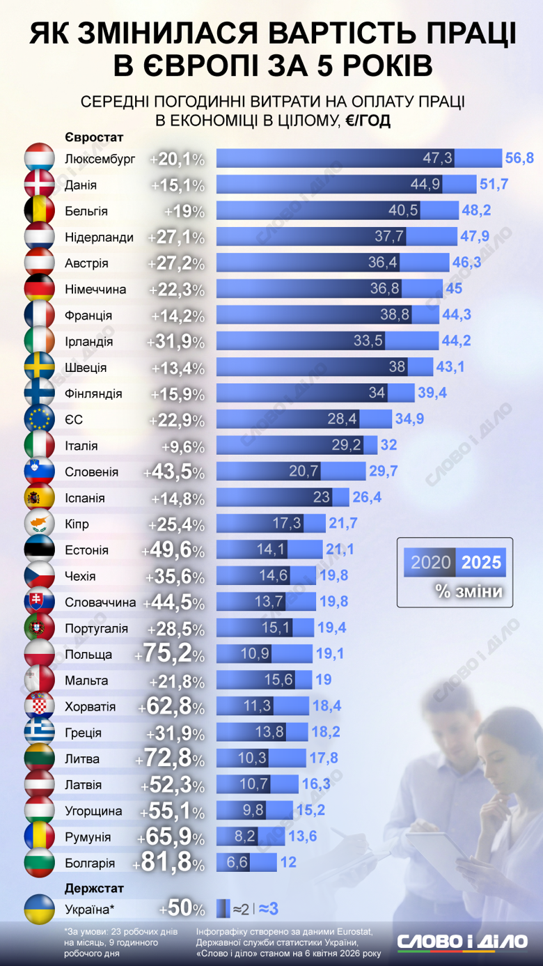 Самая высокая стоимость труда – в странах Западной и Северной Европы, самая низкая – на юге и востоке ЕС. Как изменилась средняя заработная плата в ЕС и Украине с 2020 по 2025 год – на инфографике.
