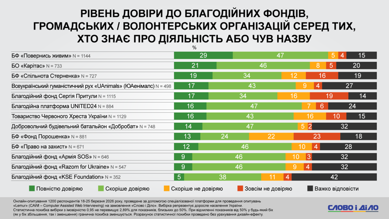 Наиболее известными в украинском благотворительном секторе являются благотворительный фонд Вернись живым, Фонд Сергея Притулы и Красный Крест. При этом уровень доверия к этим организациям отличается.