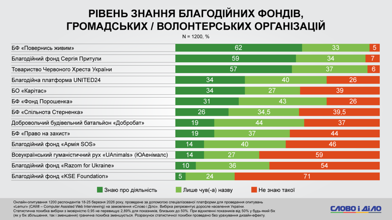 Найбільш впізнавані в українському благодійному секторі – БФ Повернись живим, Фонд Сергія Притули та Червоний Хрест. При цьому рівень довіри до цих організацій різниться.
