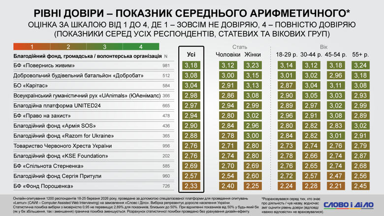 Найбільш впізнавані в українському благодійному секторі – БФ Повернись живим, Фонд Сергія Притули та Червоний Хрест. При цьому рівень довіри до цих організацій різниться.