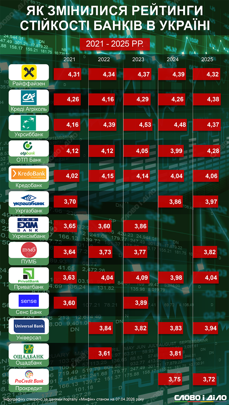 З 2021 по 2025 рік стійкість майже усіх найбільших банків України виросла. Які банки зберігають лідерські позиції, а чия стійкість практично не змінилася – на інфографіці.