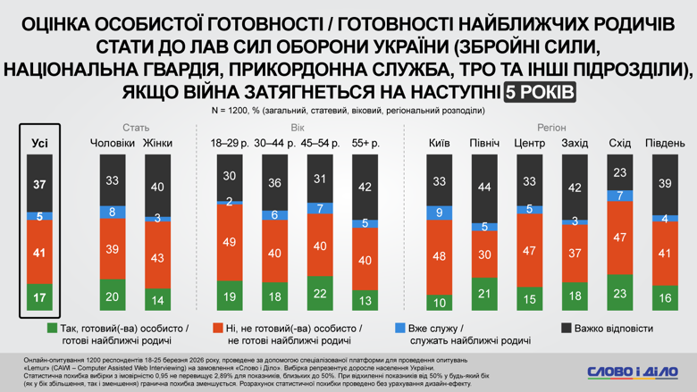 Більше половини українців вважають, що росія може напасти й на інші країни Європи. Про ставлення українців до затяжної війни, мобілізації, втрат на фронті та репарацій рф – у результатах онлайн-опитування, проведеного на замовлення Слово і діло.
