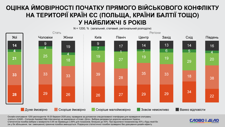 Більше половини українців вважають, що росія може напасти й на інші країни Європи. Про ставлення українців до затяжної війни, мобілізації, втрат на фронті та репарацій рф – у результатах онлайн-опитування, проведеного на замовлення Слово і діло.