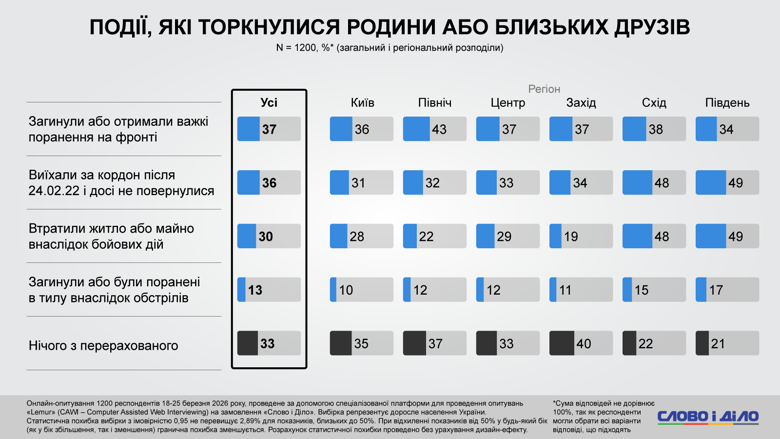 Більше половини українців вважають, що росія може напасти й на інші країни Європи. Про ставлення українців до затяжної війни, мобілізації, втрат на фронті та репарацій рф – у результатах онлайн-опитування, проведеного на замовлення Слово і діло.