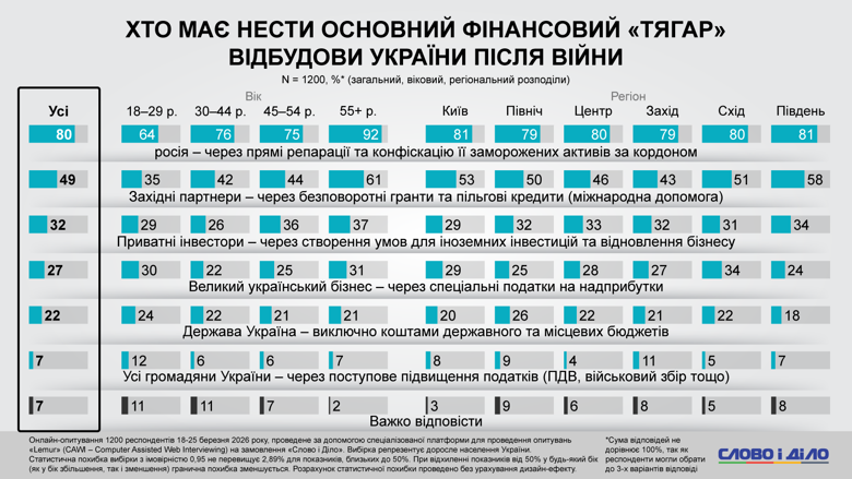 Більше половини українців вважають, що росія може напасти й на інші країни Європи. Про ставлення українців до затяжної війни, мобілізації, втрат на фронті та репарацій рф – у результатах онлайн-опитування, проведеного на замовлення Слово і діло.