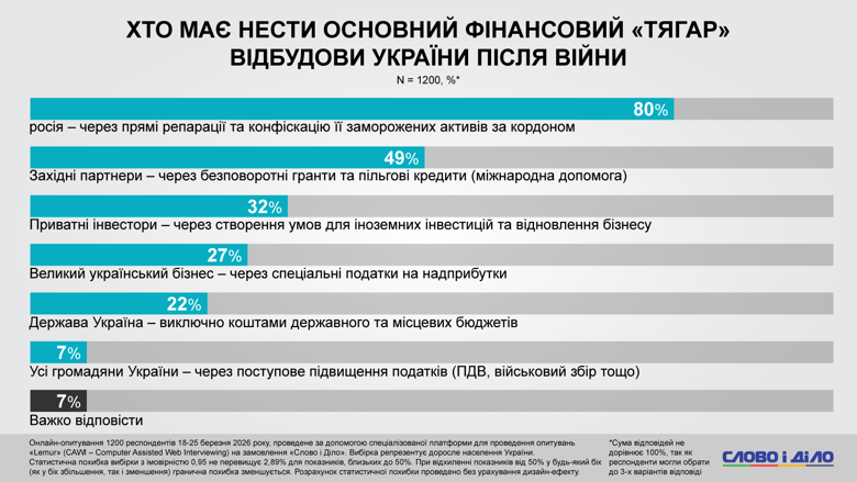 Більше половини українців вважають, що росія може напасти й на інші країни Європи. Про ставлення українців до затяжної війни, мобілізації, втрат на фронті та репарацій рф – у результатах онлайн-опитування, проведеного на замовлення Слово і діло.