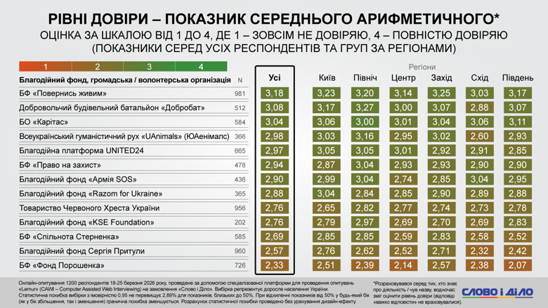 Київ та Захід – центри медійної лояльності українців. У Києві вища довіра до цифрових та медійних брендів UNITED24, БФ Стерненка та Фонду Притули. А на Заході лідери – БФ Повернись живим та Добробат. Схід – фокусується на обороні – популярний БФ Армія SOS.