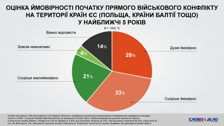 Понад половина українців живуть у передчутті великої війни в Європі. Пряме зіткнення рф та країн Балтії, наприклад, вважають імовірним більше 60 відсотків респондентів.
