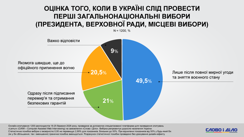 Кому найбільше довіряють українці серед державних, політичних та міжнародних лідерів, як ставляться до проведення виборів в умовах воєнного стану – у результатах онлайн-опитування, проведеного на замовлення Слово і діло.