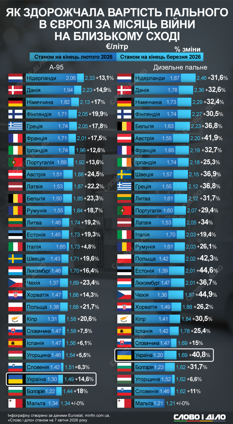 Больше всего топливо подорожало в Австрии, Чехии и Бельгии, однако самые высокие цены сохраняются в Нидерландах, Дании и Германии. Слово и дело проанализировало, как изменились цены на бензин и дизель в ЕС и Украине.