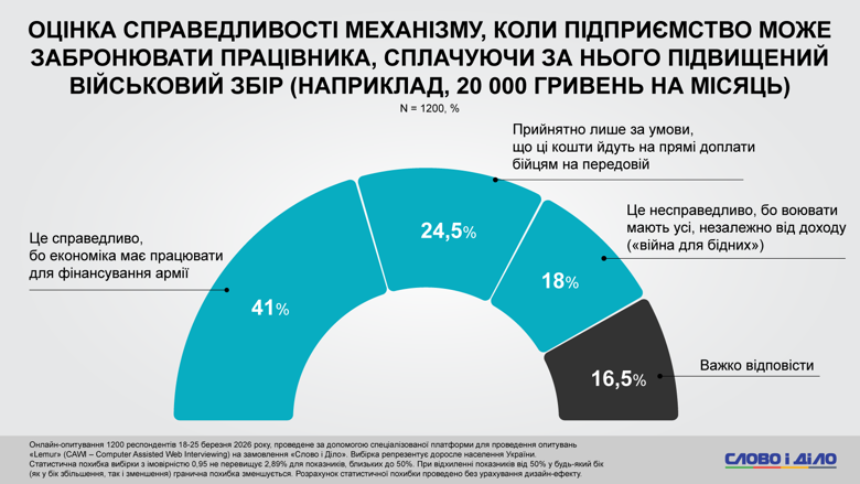 Більшість населення України підтримує ідею економічного бронювання військовозобов'язаних. Категорично проти такої ініціативи лише 18% українців, ще 16,5% – поки не визначились.