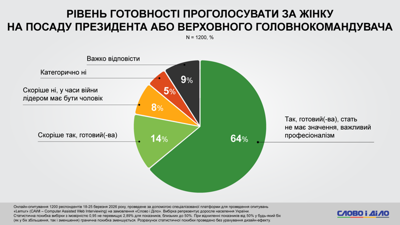 Майже 80 відсотків опитаних українців відповіли, що стать не має значення при виборі глави держави і вони не проти, щоб країною керувала жінка.