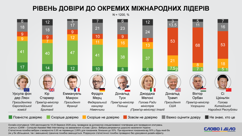 Украинцы назвали топ-3 европолитиков, которым доверяют больше всего. С показателями в 54-59 процентов лидируют Урсула фон дер Ляйен, Эммануэль Макрон и Кир Стармер.