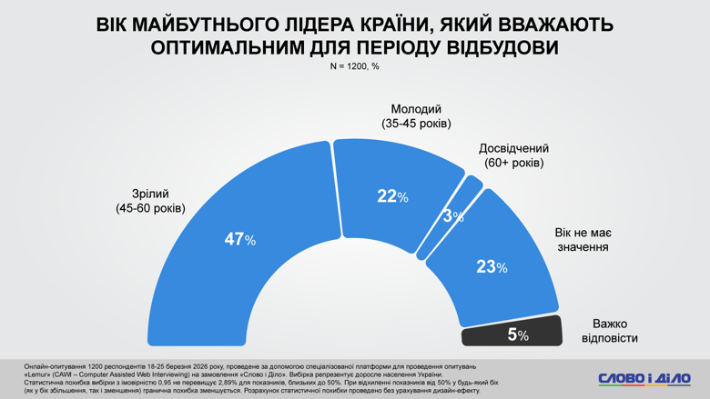 Майже кожен другий українець вважає, що оптимальний вік майбутнього президента країни 45–60 років.