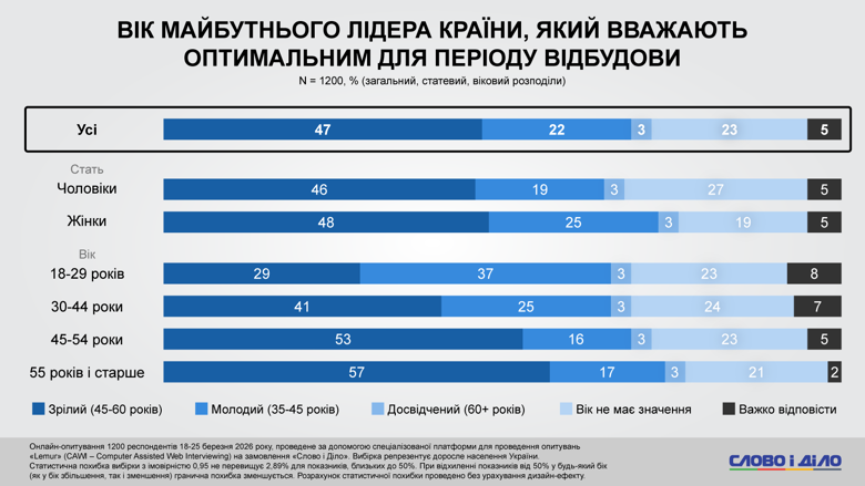 Майже кожен другий українець вважає, що оптимальний вік майбутнього президента країни 45–60 років.