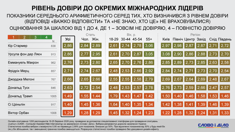 В Украине старшее поколение больше доверяет Урсуле фон дер Ляйен и Киру Стармеру, в то время как опрошенные 18-29 лет более лояльны к одиозным персонам вроде Виктора Орбана и Дональда Трампа.