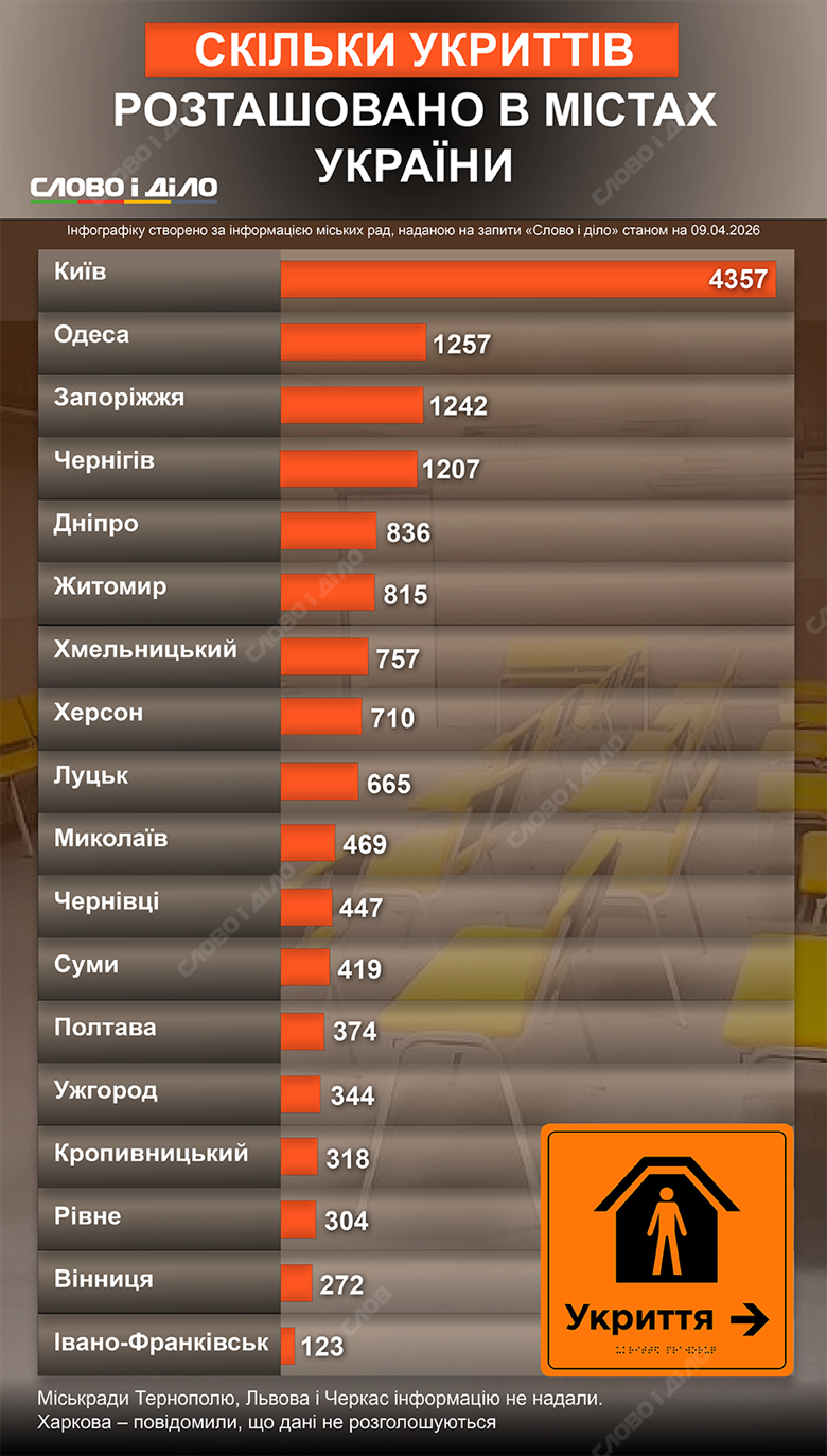 Більшість захисних споруд в Україні – це підвальні та цокольні приміщення. Скільки укриттів розташовано в обласних центрах країни – на інфографіці.