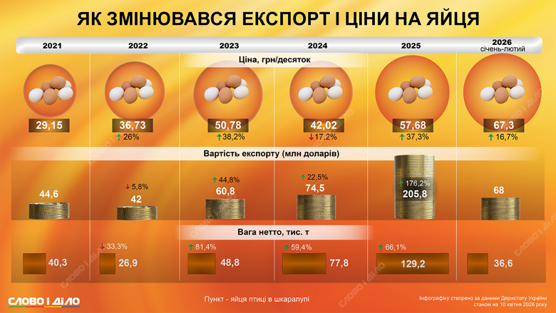 Як змінювалася середня вартість десятка яєць з 2021 по 2026 рік та якими були обсяги експорту – на інфографіці Слово і діло.
