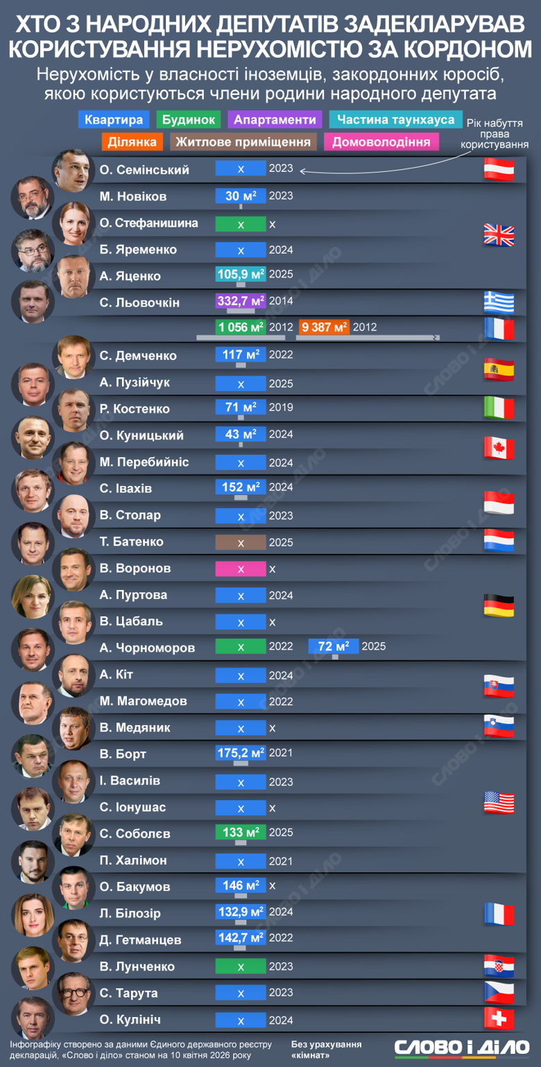Найпопулярнішими країнами серед нардепів та їхніх родин стали Іспанія, Франція, Болгарія, Грузія. Де ще розташована нерухомість народних депутатів – на інфографіці.