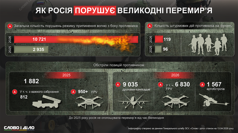 Как путинские войска нарушали тишину на Пасху и сколько раз открывали огонь – на инфографике Слово и дело.