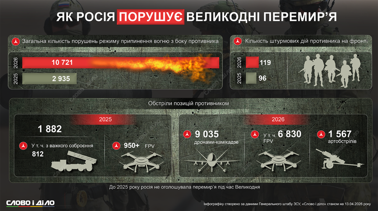 Як путінські війська порушували тишу на Великдень і скільки разів відкривали вогонь – на інфографіці Слово і діло.