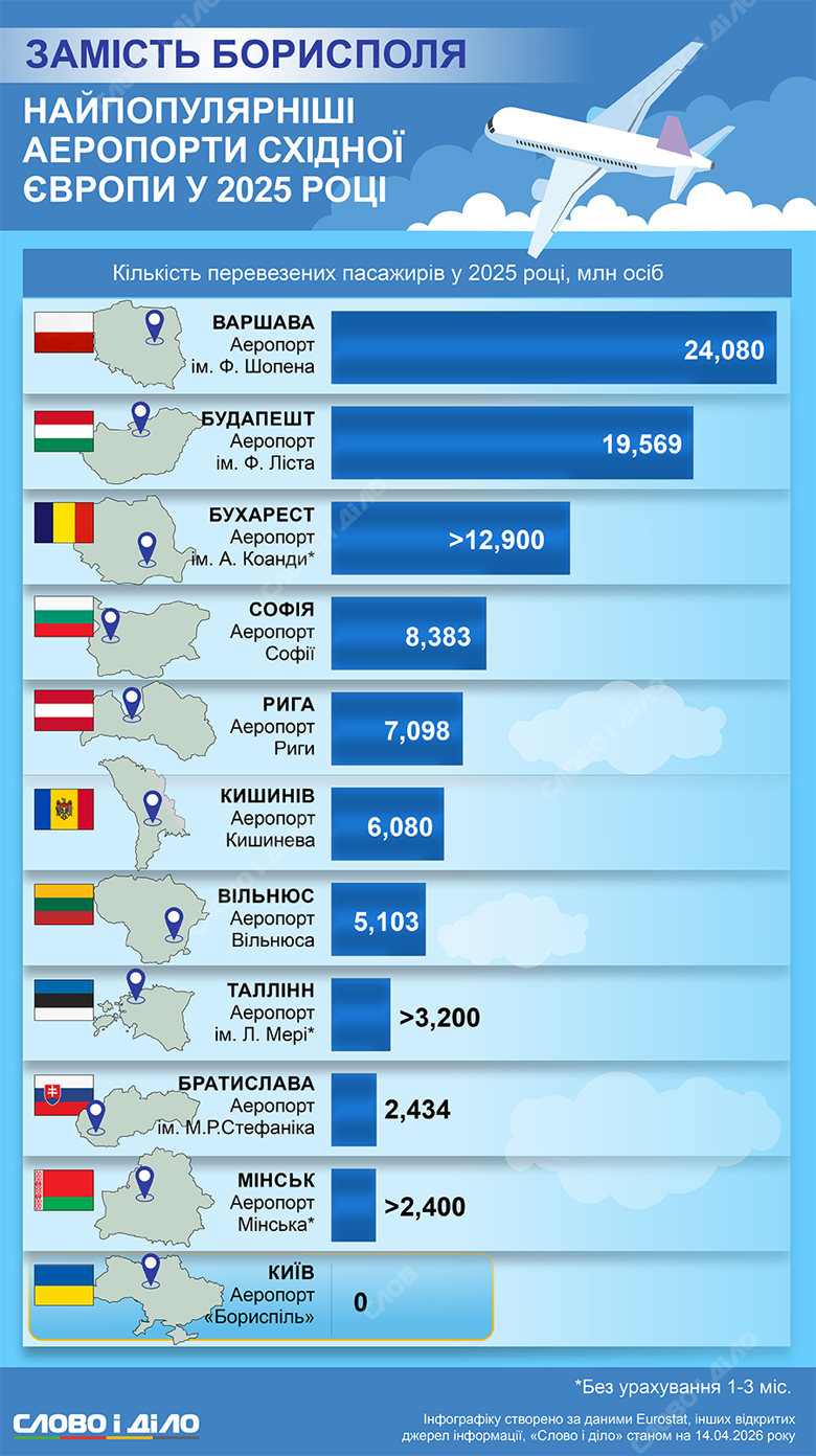 Наибольший пассажиропоток в 2025 году имел аэропорт имени Шопена в Польше: более 24 миллионов человек. Сколько пассажиров приняли другие крупные аэропорты Восточной Европы – на инфографике.