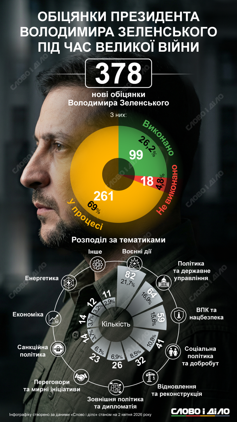Володимир Зеленський після початку вторгнення росії в Україну дав 378 нових обіцянок, з них виконав чверть. У процесі виконання – 261. Детальніше – у матеріалі Слово і діло.