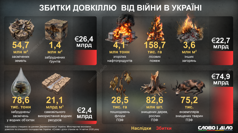 Знищені тварини, дерева та тонни забруднень у землі та водоймищах. Яких збитків довкіллю завдала повномасштабна війна – на інфографіці Слово і діло.