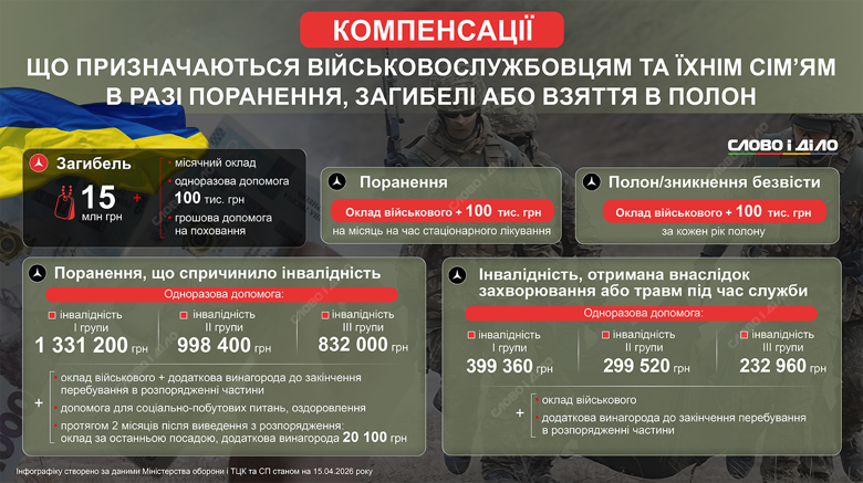 Сколько  могут получить защитники и их близкие в случае ранения, пленения, пропажи без вести или гибели – на инфографике.