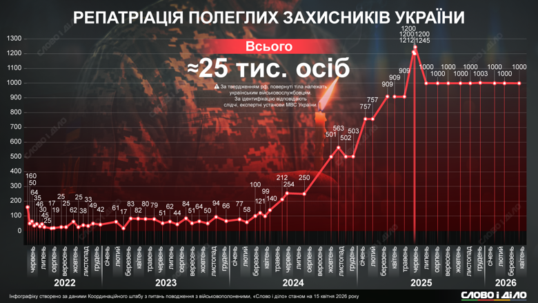 С марта 2025 года резко возросло количество тел павших воинов, которых возвращают в Украину. Сколько тел погибших бойцов вернула Украина за годы российского вторжения – на инфографике.