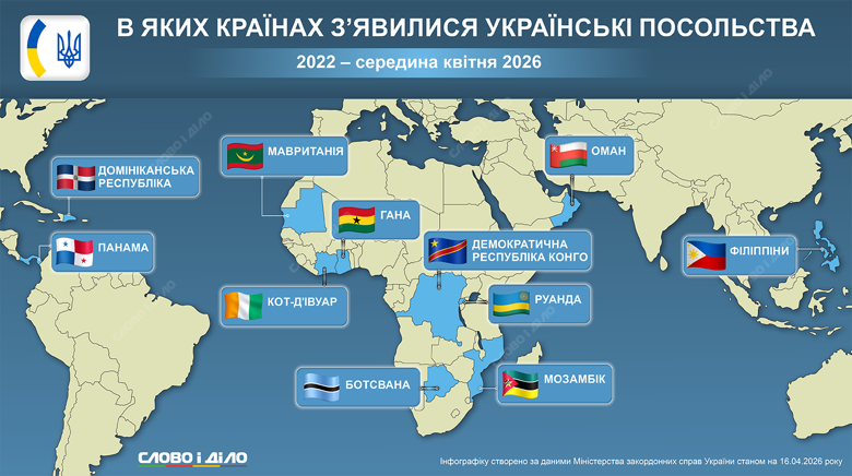 После начала полномасштабного вторжения Украина усилила своё дипломатическое присутствие во всех частях мира. В каких странах после 2022 года появились первые украинские посольства – на карте.