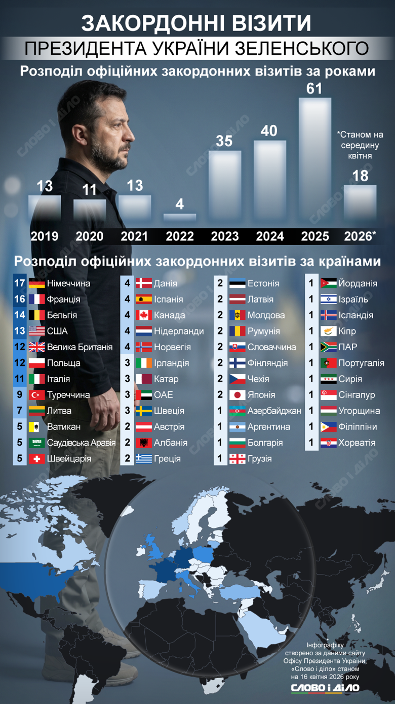Официальные зарубежные визиты Зеленского. В какие страны президент ездил чаще всего за семь лет – на инфографике.