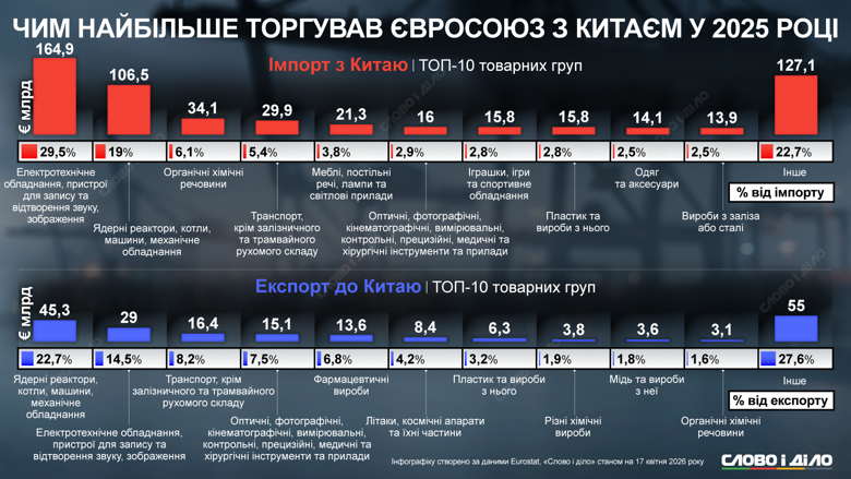 Євросоюз імпортує з Китаю набагато більше товарів, ніж експортує. Чим торгують між собою КНР та ЄС та у яких обсягах – на інфографіці.