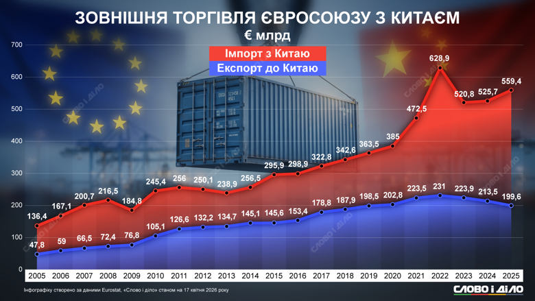 Євросоюз імпортує з Китаю набагато більше товарів, ніж експортує. Чим торгують між собою КНР та ЄС та у яких обсягах – на інфографіці.