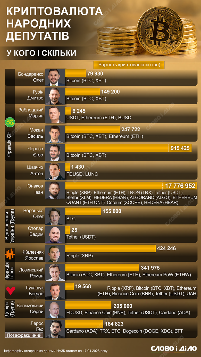 Від 25 гривень до 17 мільйонів: у кого з нардепів найбільше заощаджень у крипті