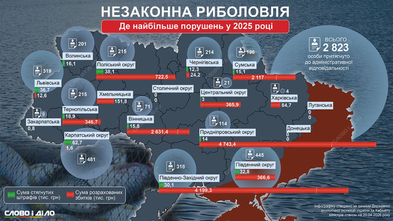 За незаконну риболовлю можна отримати штраф до 84 тисяч гривень або до трьох років ув'язнення. Скільки штрафів вдалося стягнути з браконьєрів та яких збитків вони завдали державі – на інфографіці.