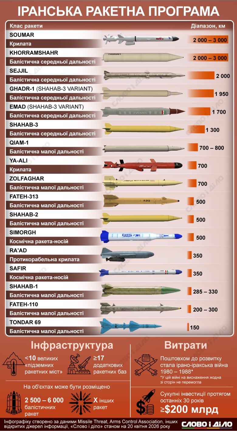 Іранська ракетна програма. Як створювалася та які ракети на озброєнні зараз – на інфографіці Слово і діло.