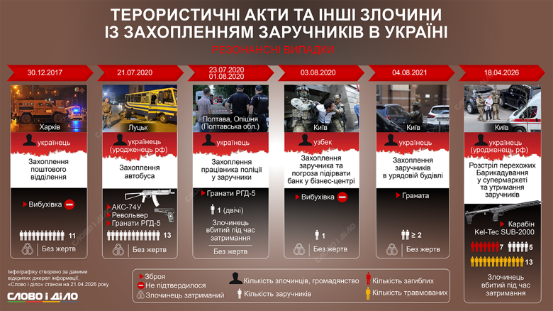 Теракт у Києві сколихнув усю країну та спричинив перевірки в МВС та поліції. Слово і діло згадує найрезонансніші теракти зі взяттям заручників за останні десять років.