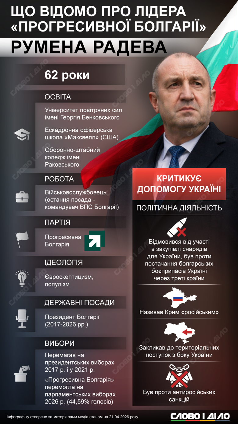 На парламентских выборах в Болгарии победила партия экс-президента Румена Радева. Что известно о новом премьер-министре Болгарии – на инфографике.