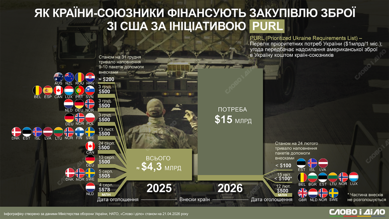 В этом году в рамках инициативы PURL необходимо собрать 15 миллиардов долларов на закупку американского вооружения для украинских военных. Пока что собрано лишь около 1 миллиарда. Подробнее – на инфографике.