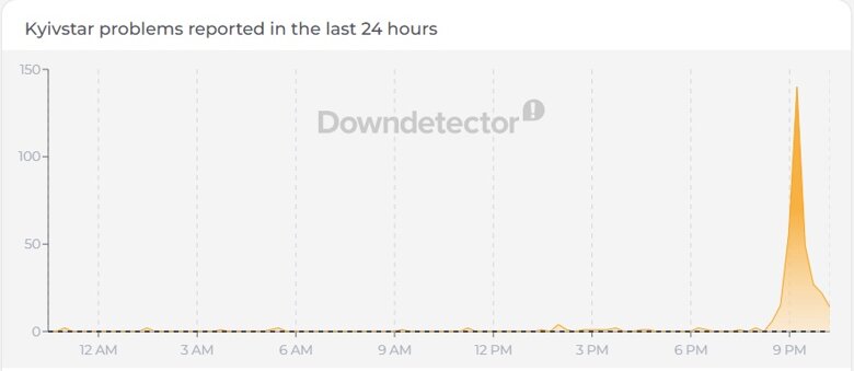 Абоненты мобильного оператора Киевстар сегодня вечером, 21 апреля, массово жаловались на проблемы со связью, мобильным интернетом и сигналом.