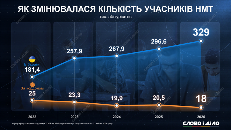 Как менялось количество участников национального мультипредметного теста с 2022 по 2026 год – на инфографике.