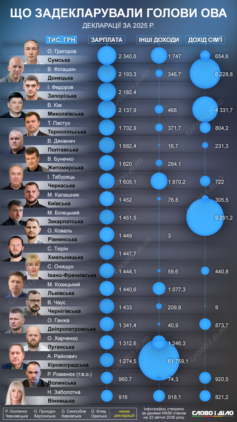 Наибольший доход задекларировали главы Сумской, Донецкой, Запорожской и Николаевской областных администраций. Наименьший доход у руководителей Волынской и Винницкой администраций.