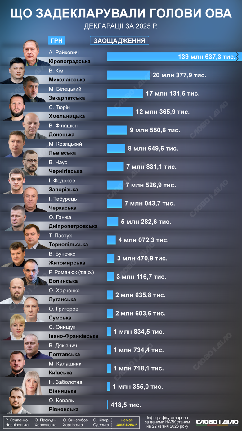 Наибольший доход задекларировали главы Сумской, Донецкой, Запорожской и Николаевской областных администраций. Наименьший доход у руководителей Волынской и Винницкой администраций.